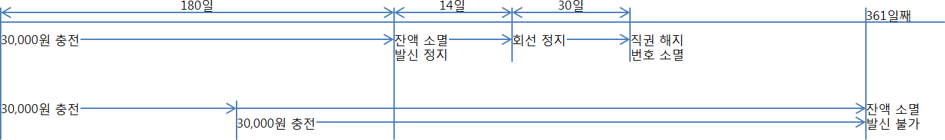 SIMple 충전요금제 사용기간 테이블