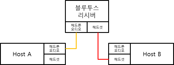 기존 리시버의 멀티페어링 방식